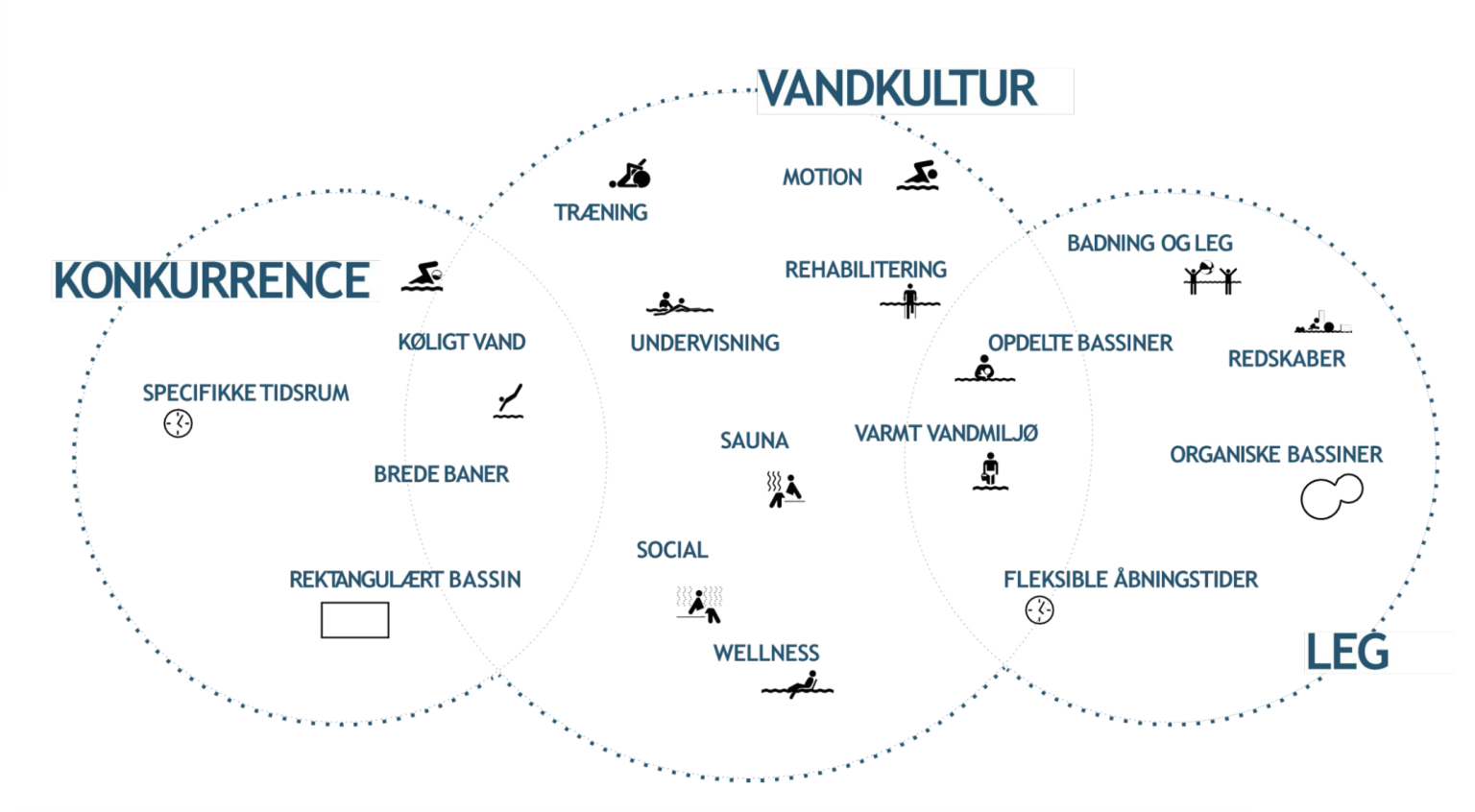 Oversigt over forskellige aktiviteter i et vandkulturland.